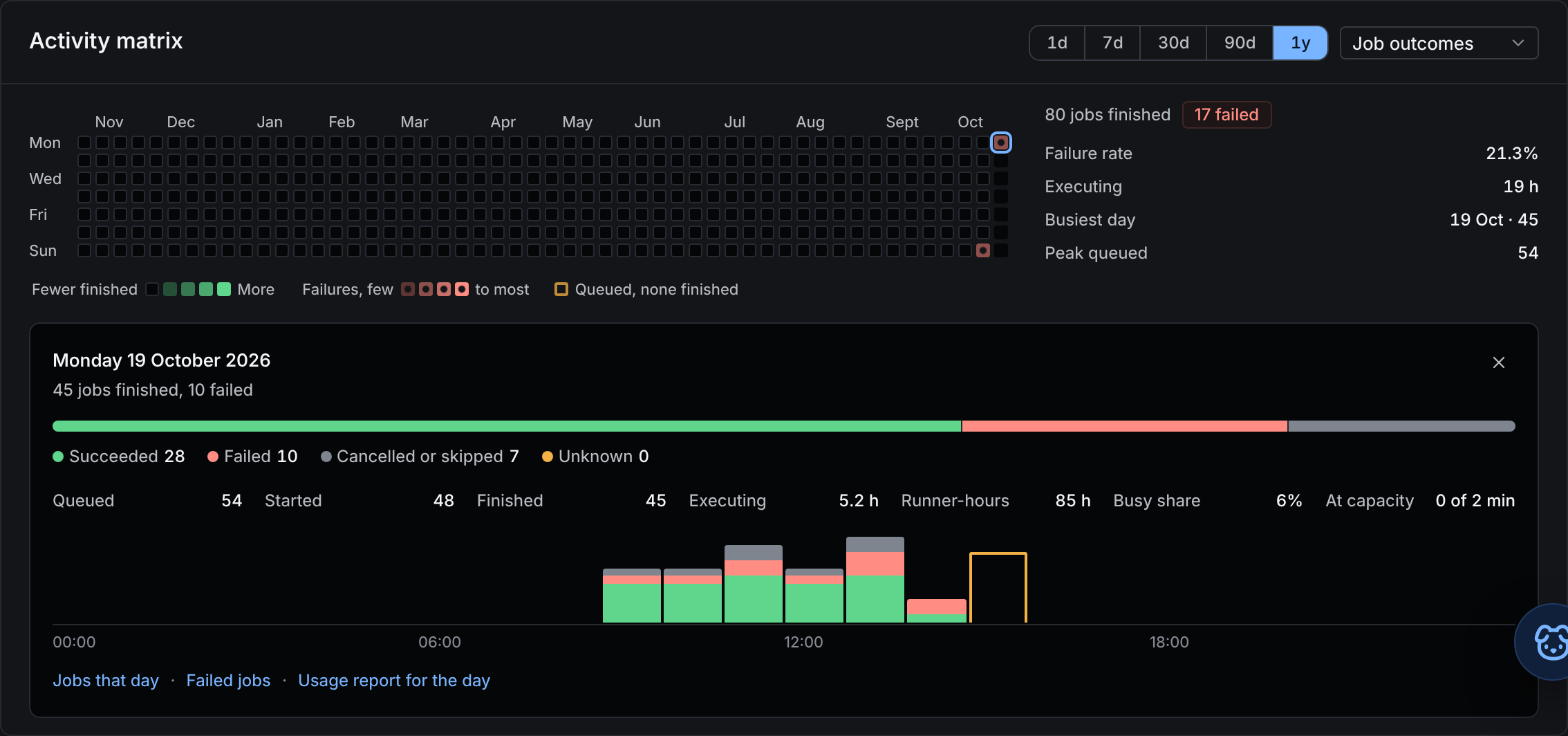 The activity matrix with a day selected: the day's figures, its outcomes hour by hour, and links to its jobs
