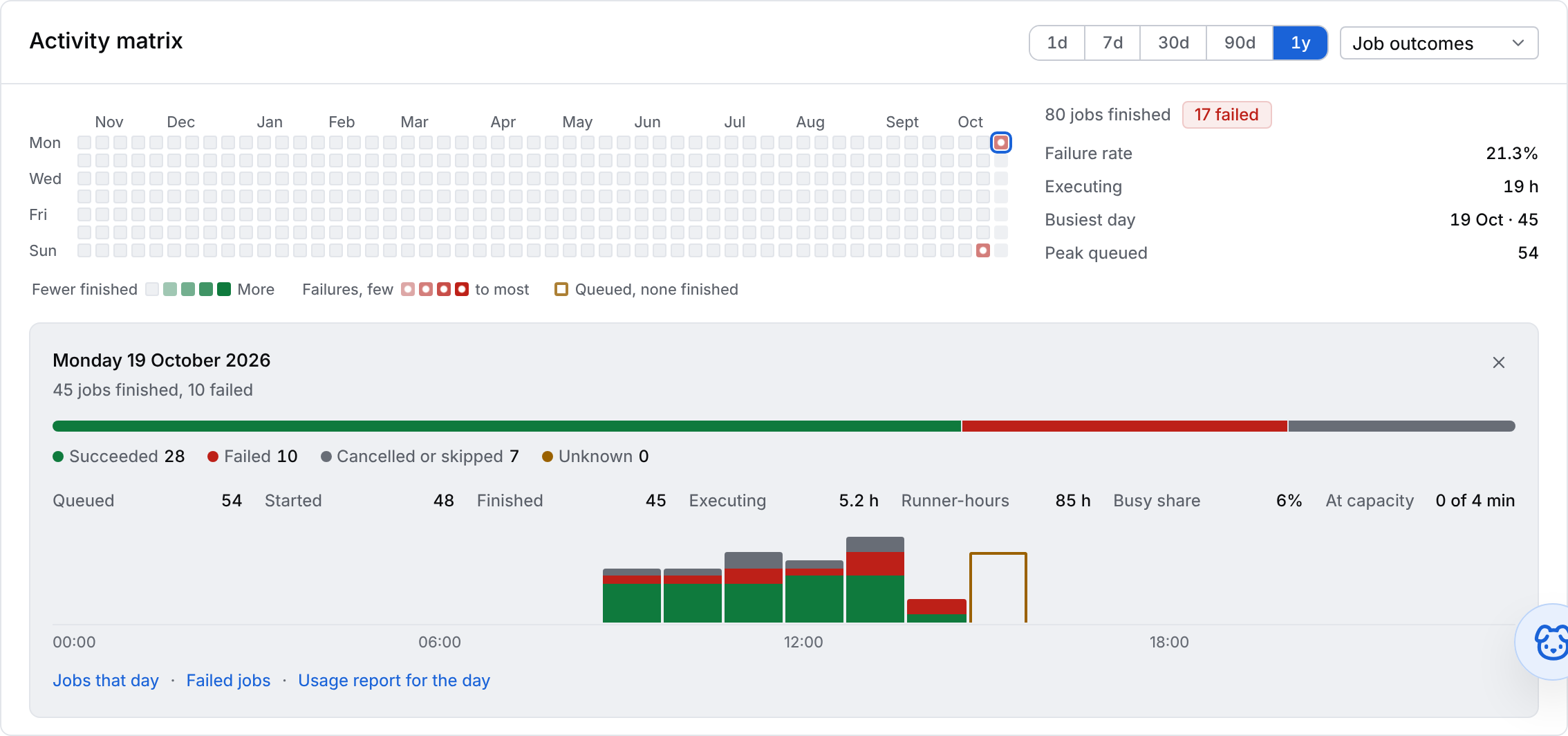 The activity matrix with a day selected: the day's figures, its outcomes hour by hour, and links to its jobs