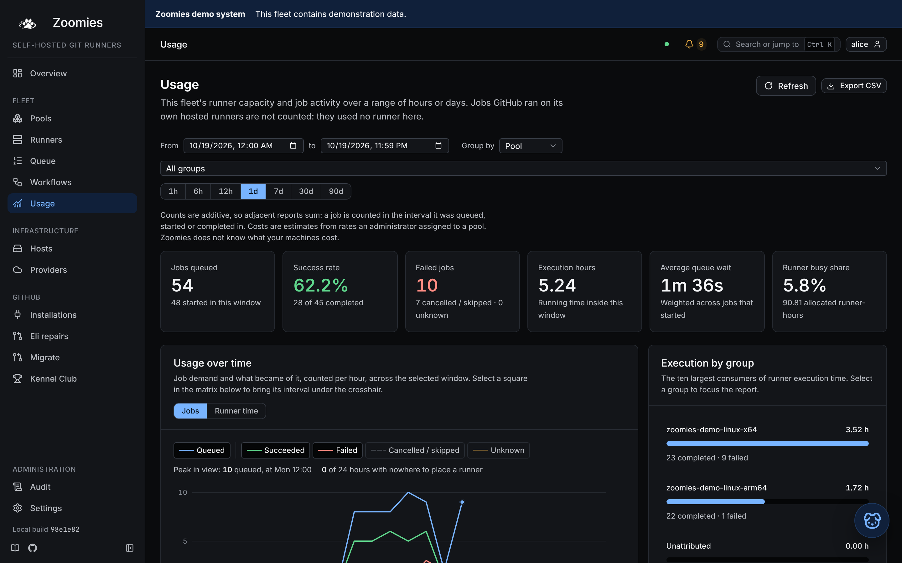 The Usage dashboard: runner-hours, job outcomes and queue wait as tiles, the range drawn as a line per figure with the interval's readings beneath it, the largest consumers of runner time, and the activity matrix, grouped by pool