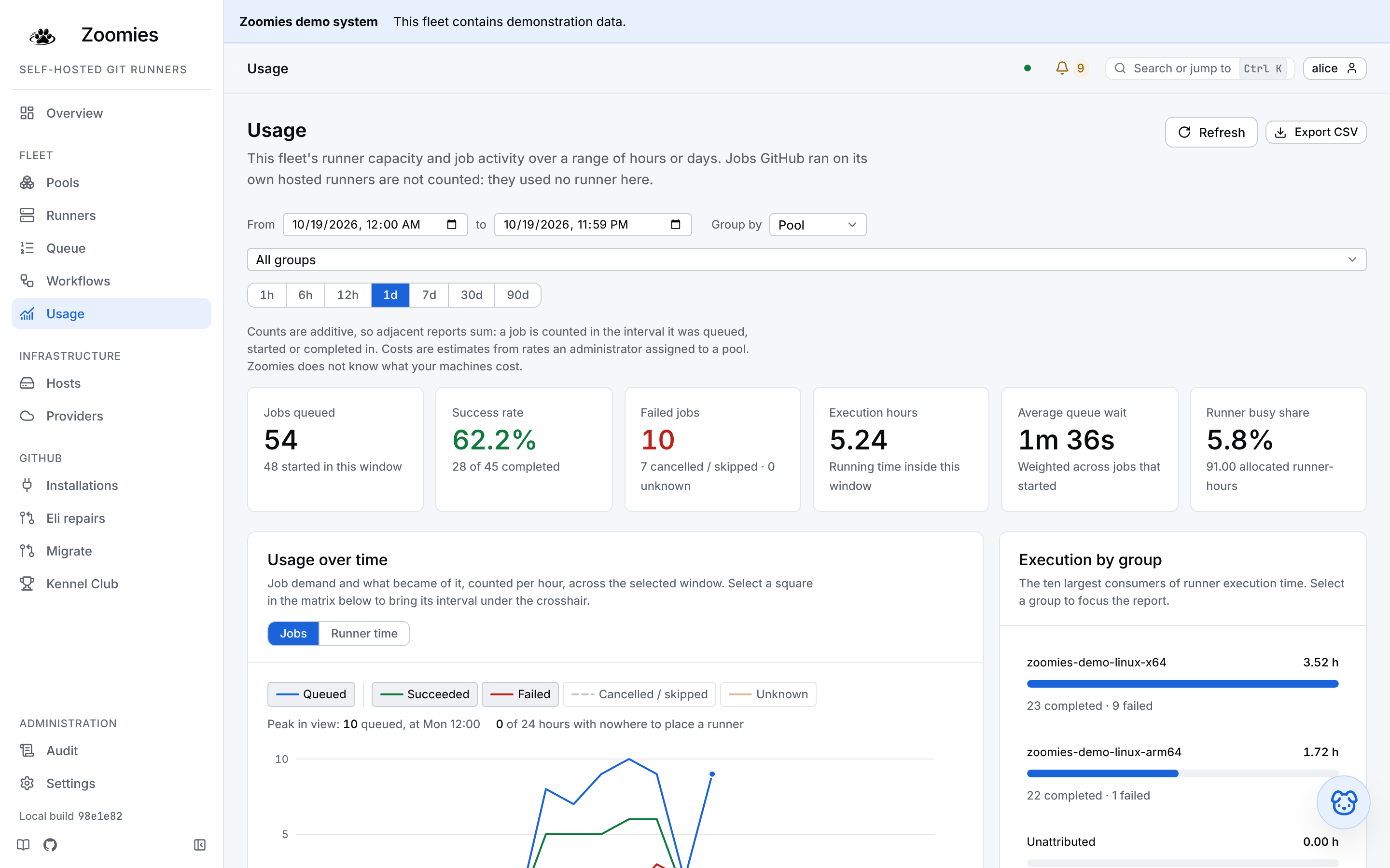The Usage dashboard: runner-hours, job outcomes and queue wait as tiles, the range drawn as a line per figure with the interval's readings beneath it, the largest consumers of runner time, and the activity matrix, grouped by pool